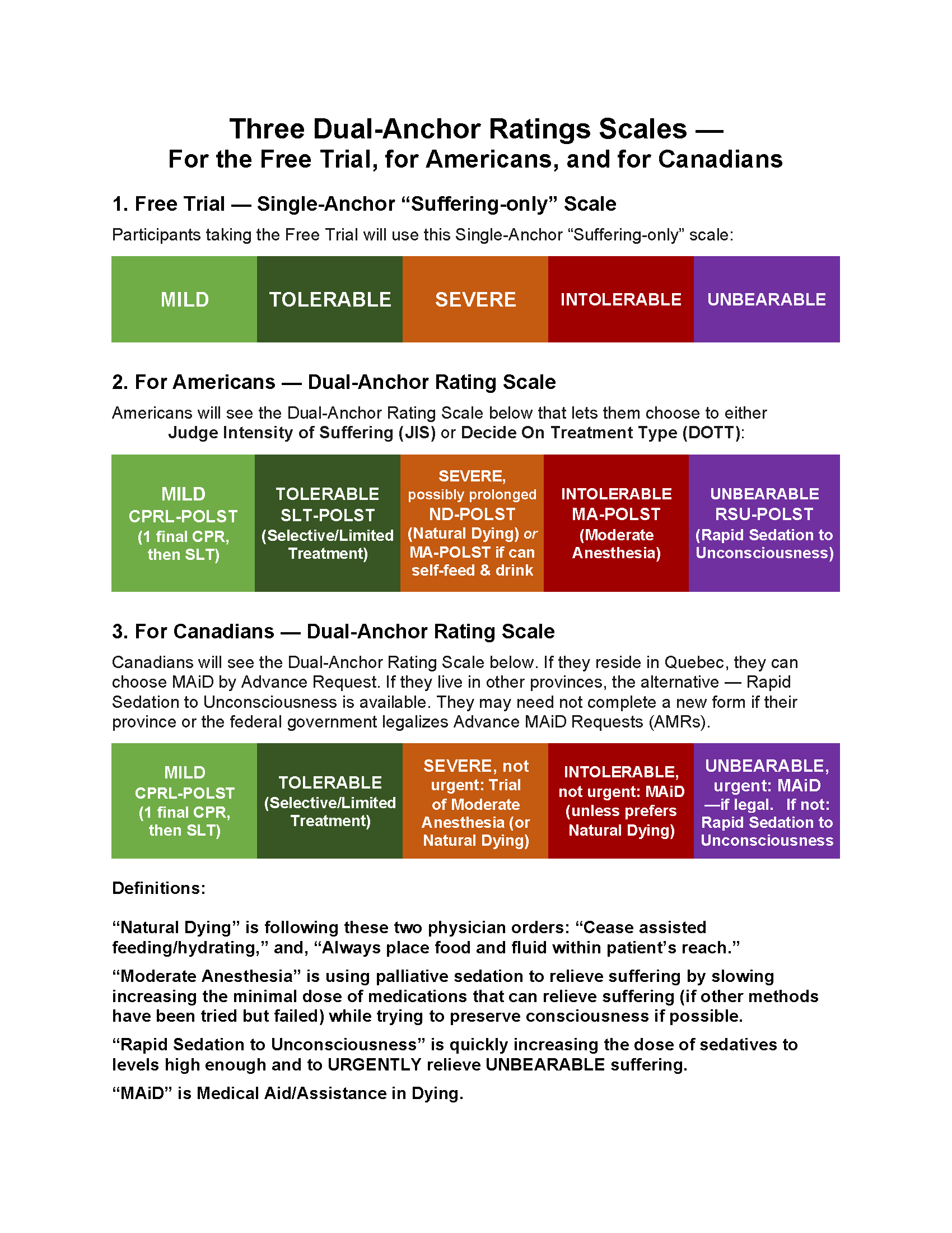 Three Dual-Anchor Rating Scales: Free Trial single-anchor Suffering-only (Mild through Unbearable); For Americans dual-anchor letting you Judge Intensity of Suffering (JIS) or Decide On Treatment Type (DOTT) with POLST treatments (CPRL-POLST, SLT-POLST, ND-POLST, MA-POLST, RSU-POLST); For Canadians dual-anchor with MAiD by Advance Request option for Quebec and Rapid Sedation to Unconsciousness alternative for other provinces